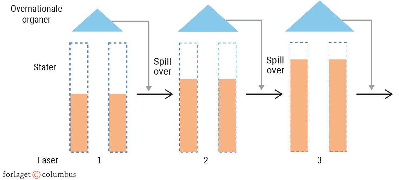 Figur 5.18. Neofunktionalistisk integrationsteori
