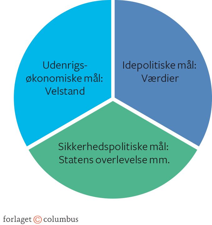Figur 5.1 Udenrigspolitiske mål