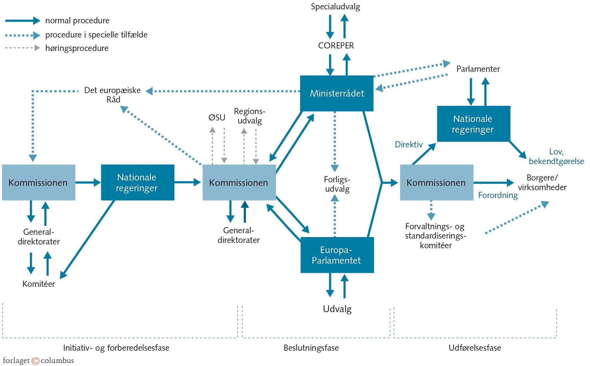 FIGUR 5.1 Den formelle EU-lovgivningsproces