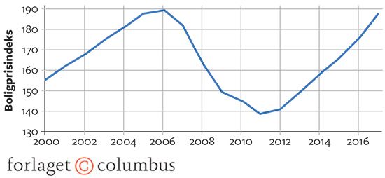 5.1 Prisudviklingen på det amerikanske boligmarked, 2000-2017. Indeks (1991 = 100)