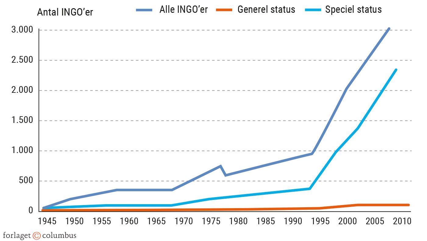 Figur 5.21. Udviklingen i antal INGO’er, der er tilknyttet FN