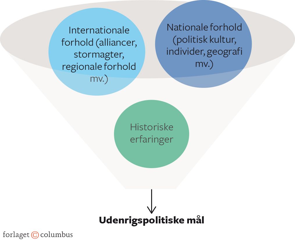 Figur 5.2 Faktorer, der former en stats udenrigspolitiske mål