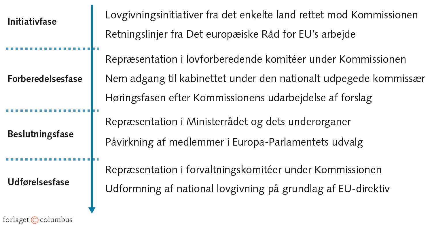 FIGUR 5.2 Medlemsstaternes indflydelseskanaler på EU’s lovgivningsproces
