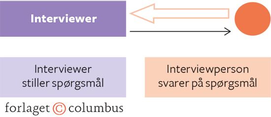 Figur 5.3: Interview med en enkelt person, enten struktureret, semistruktureret eller ustruktureret