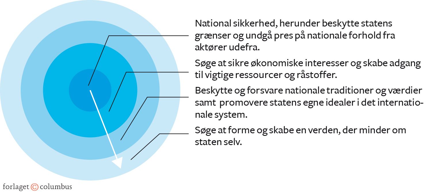 Figur 5.3 Realismens prioritering af de udenrigspolitiske mål