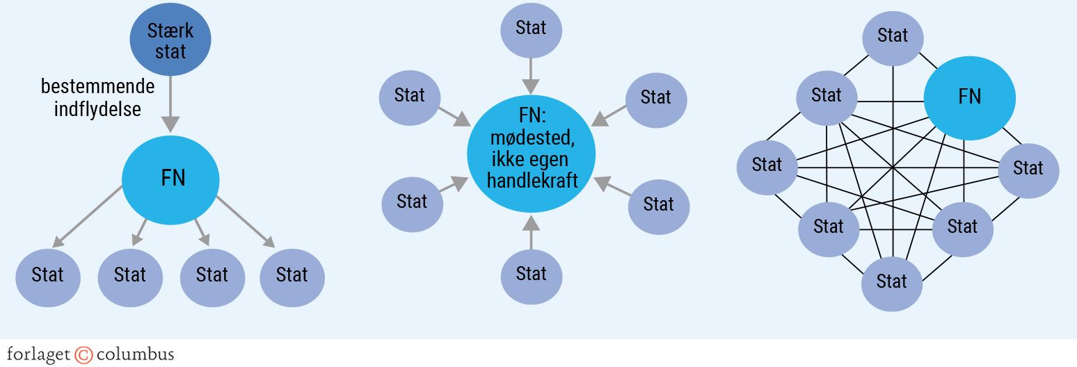 Figur 5.3. Tre synsvinkler på FN