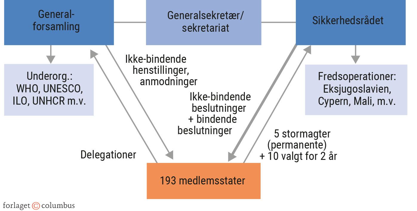 Figur 5.4. FN’s struktur