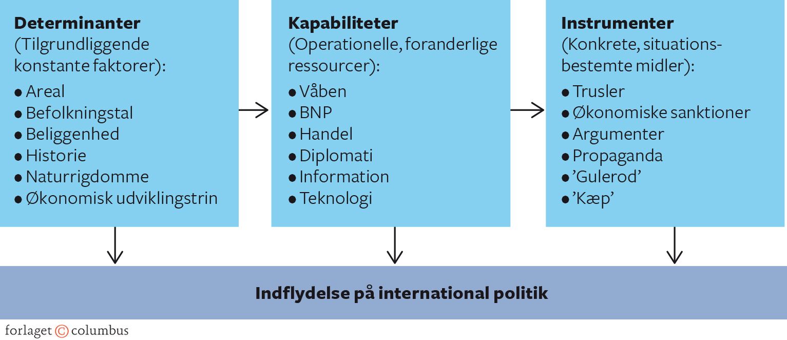 Figur 5.4 Staters muligheder i international politik