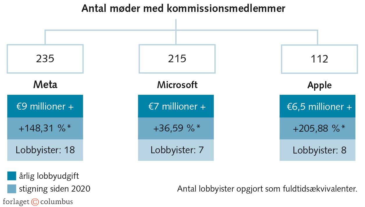 FIGUR 5.4 De største lobbyister i EU: Amerikanske tech-giganter