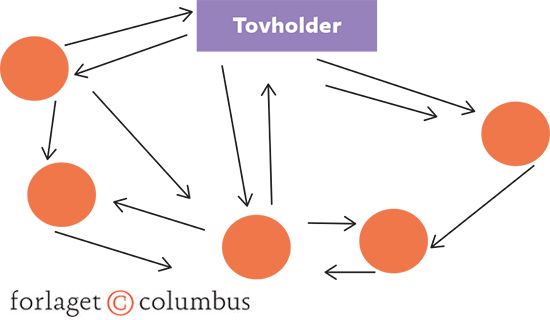 Figur 5.4: Fokusgruppeinterview med en tovholder