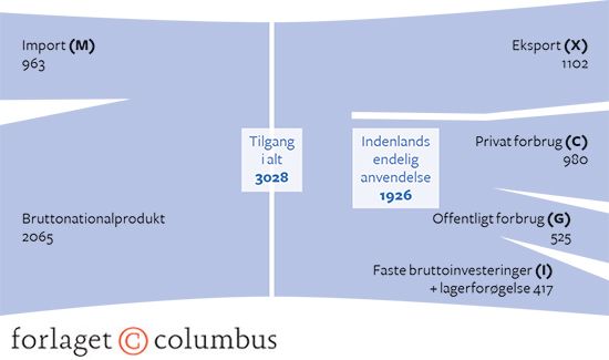 5.5 Tilgang og anvendelse af varer og tjenester, 2016 (årets priser, mia. kr.)