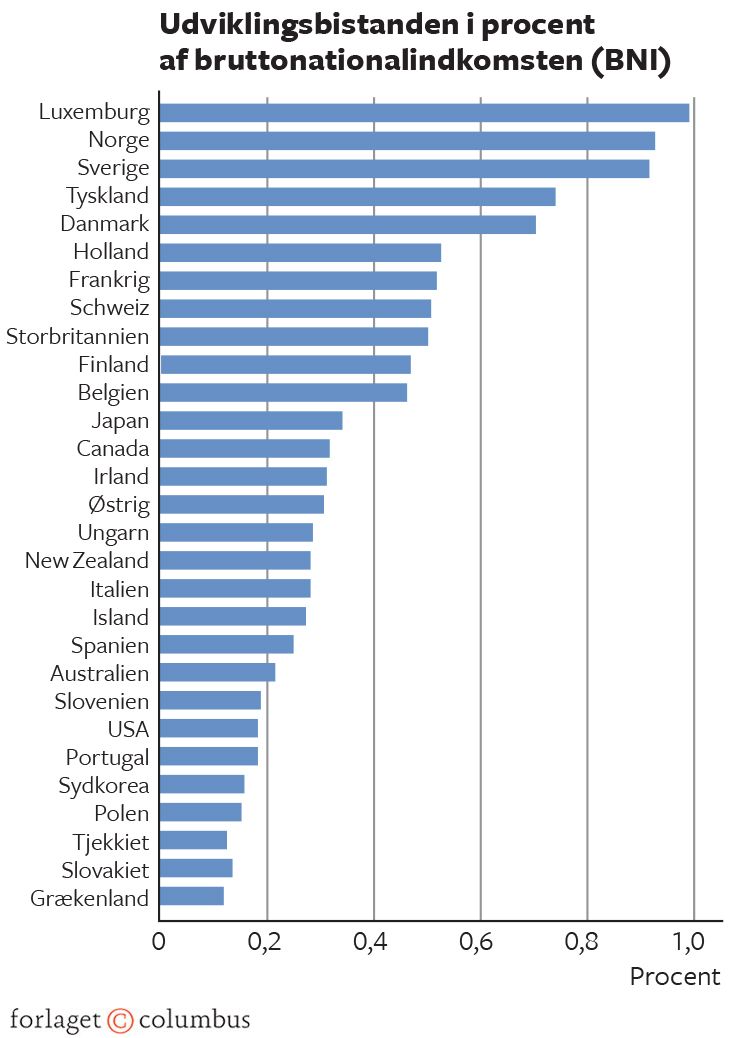 Figur 5.5 Udviklingsbistand i 2020 (a)
