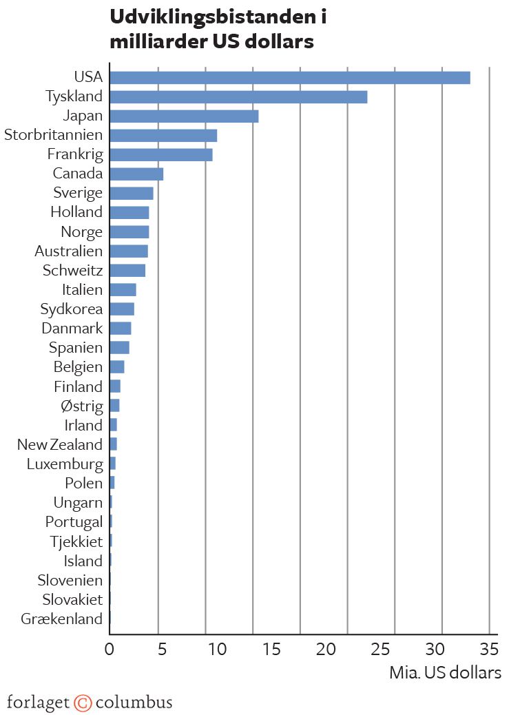 Figur 5.5 Udviklingsbistand i 2020 (b)