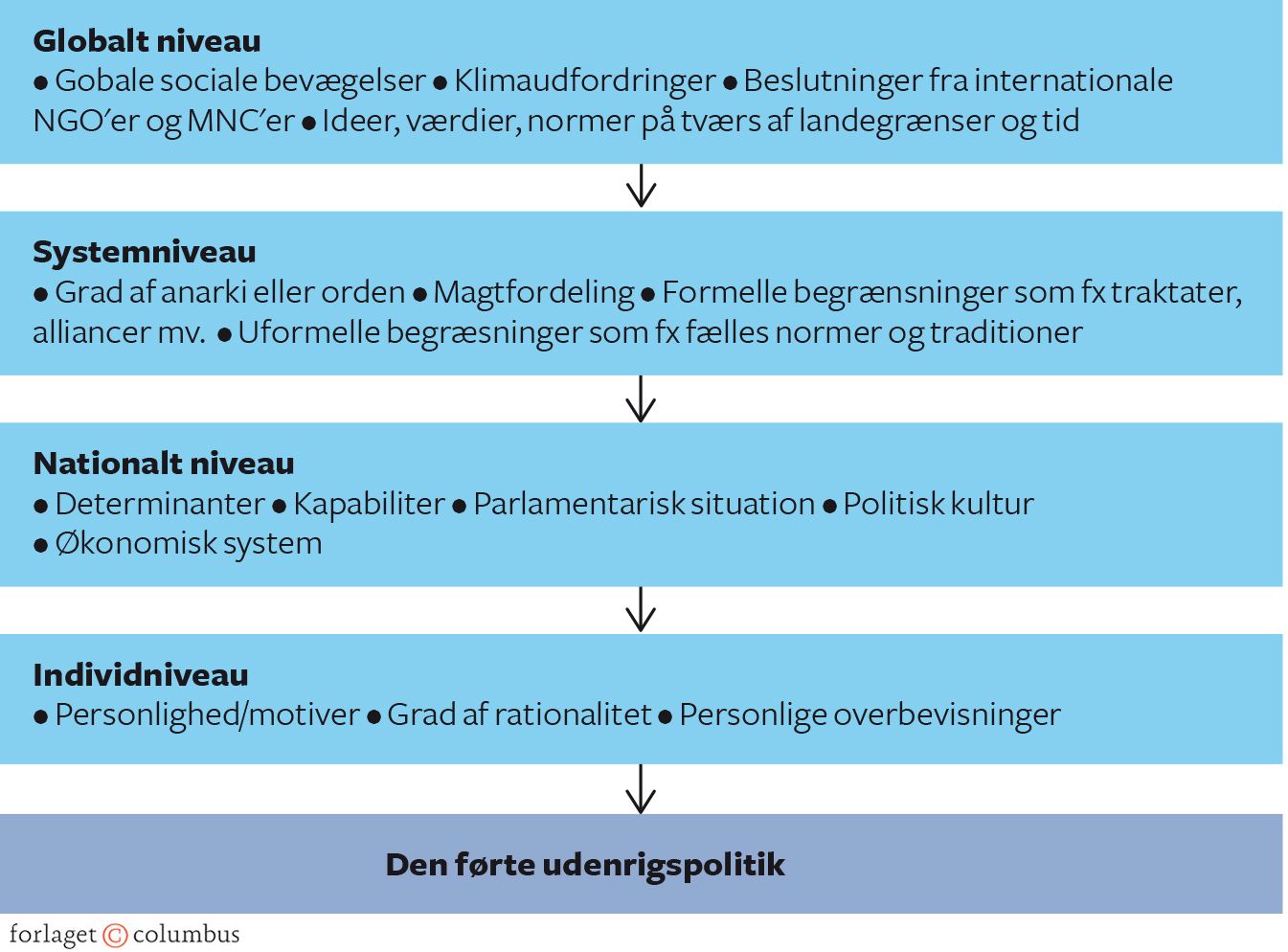 Figur 5.6 Staters udenrigspolitik – fire analyseniveauer