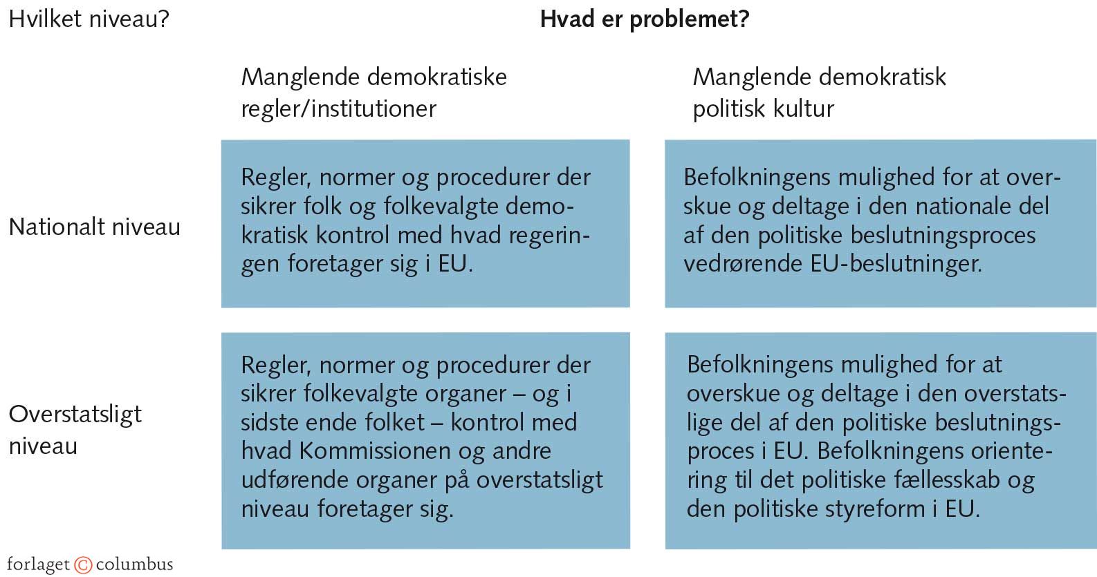 FIGUR 5.6 Fire dimensioner i EU’s demokratiske underskud