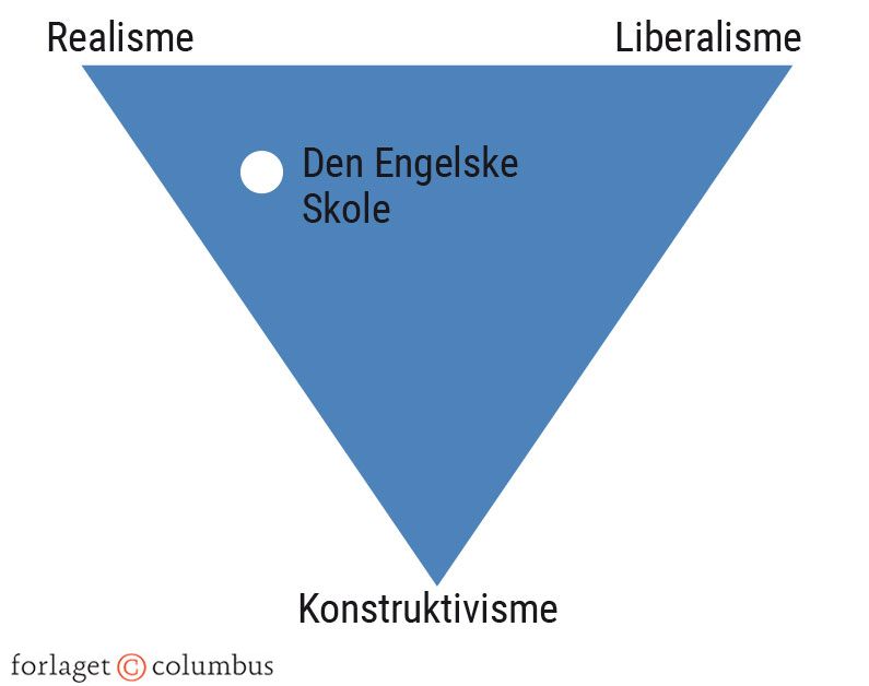 Figur 5.6. Placering af Den Engelske Skole i forhold til andre hovedteorier