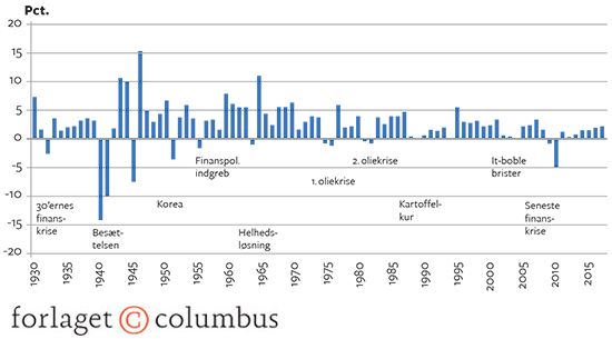 5.6 Årlig BNP-stigning i Danmark 1930-2017 (faste priser)