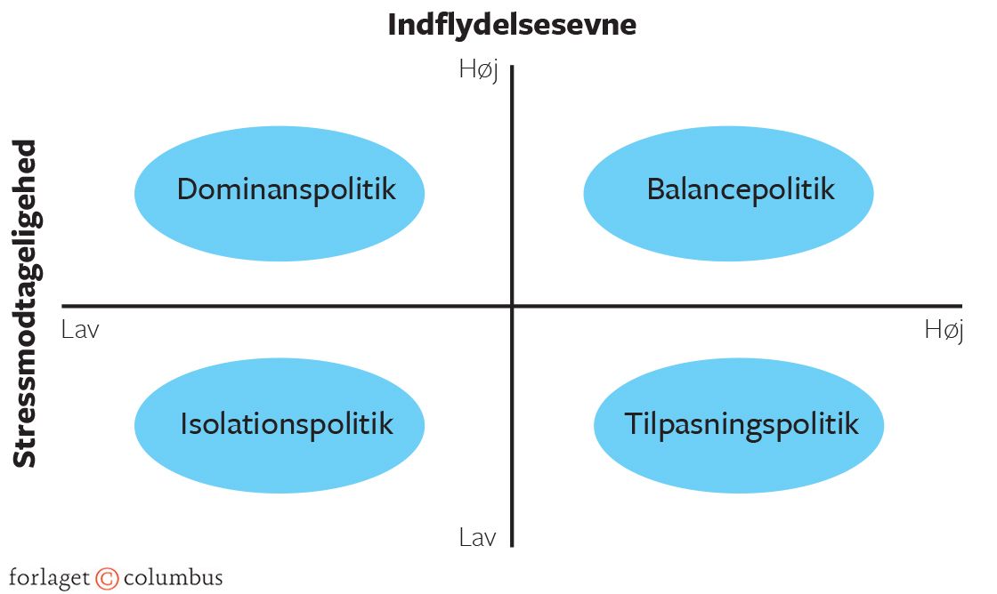 Figur 5.7 Adaptationsmodellen