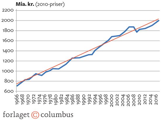 5.7 Danmarks bruttonationalprodukt 1966-2017
