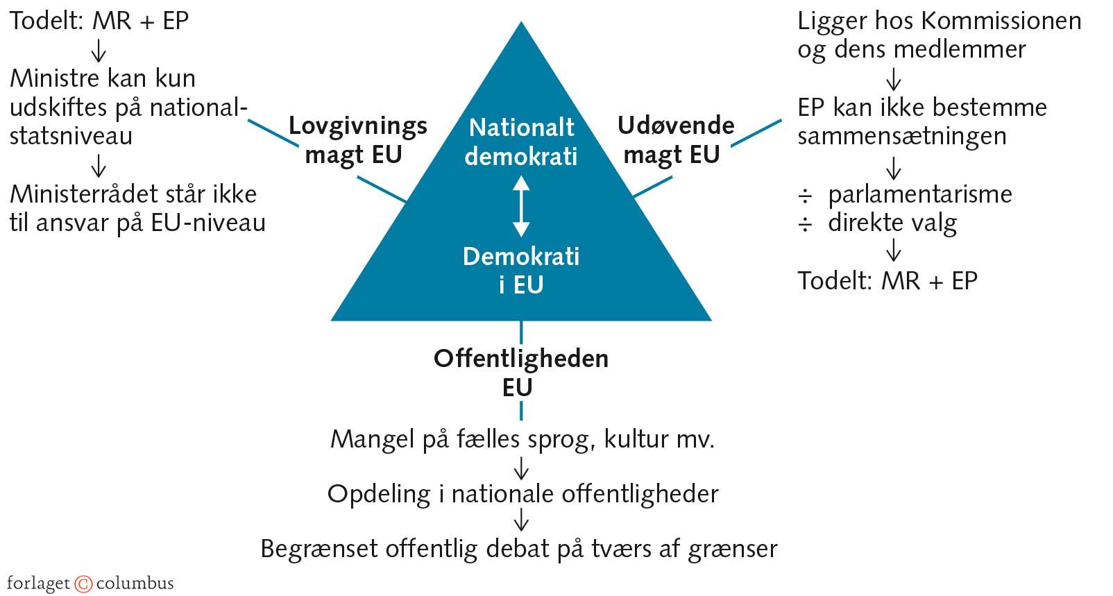 FIGUR 5.7 Hvorfor er demokratiproblemet større i EU end i nationalstaten?