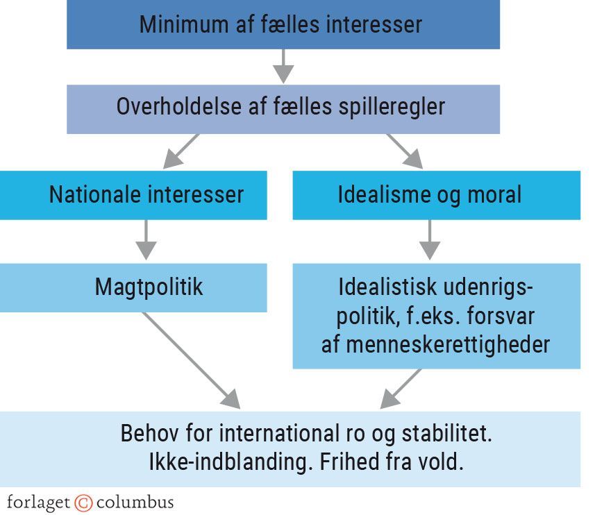 Figur 5.7. Forskellen mellem pluralister og solidarister i Den Engelske Skole