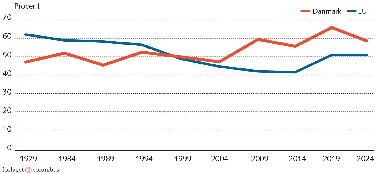 FIGUR 5.8 Valgdeltagelse ved valg til Europa-Parlamentet 1979-2024. EU og Danmark, procent