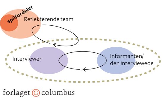 Figur 5.8: Interviewøvelse - rollefordeling