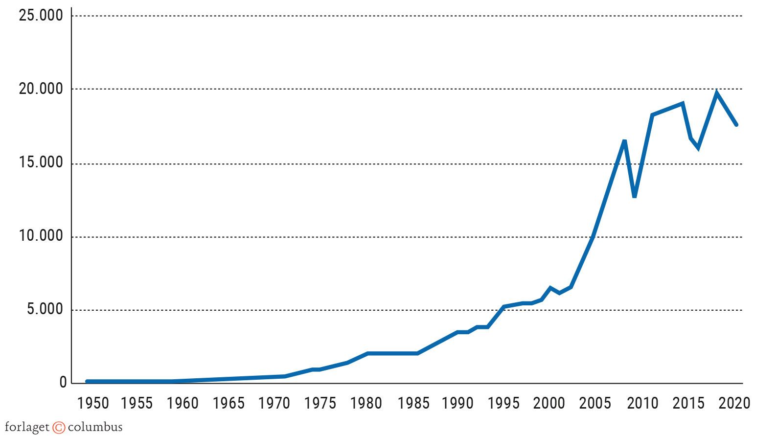 Figur 5.9. Udviklingen i verdenshandelen 1950-2020, mia. US $