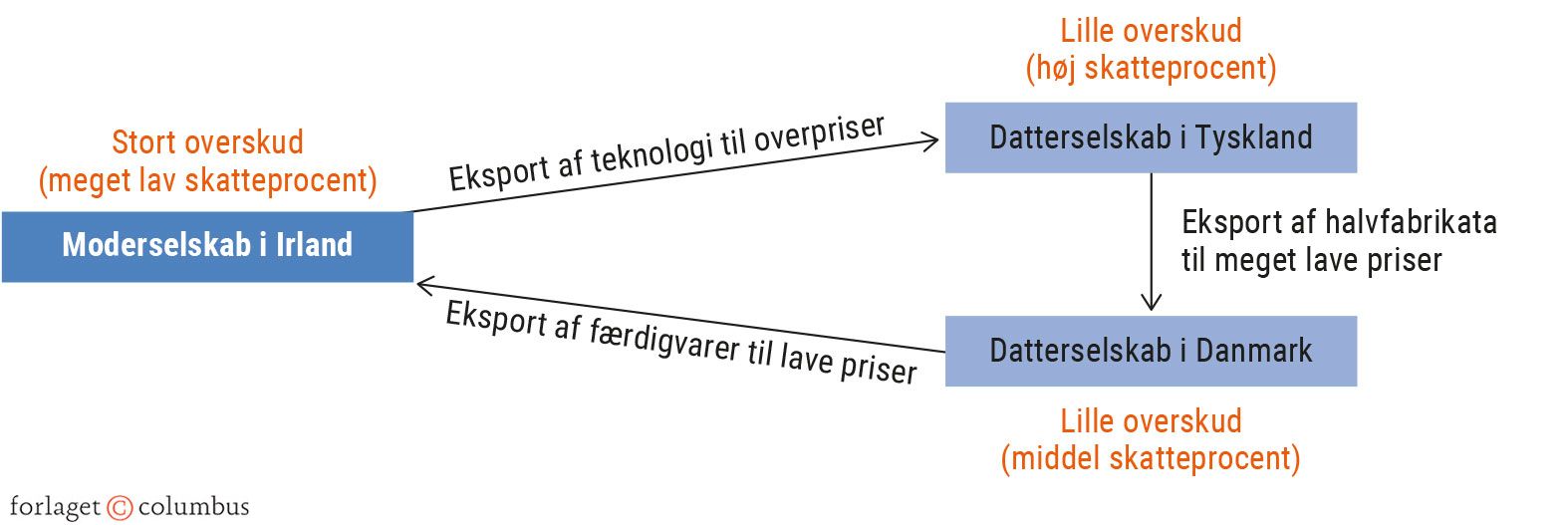 Figur 6.11. Transfer pricing i et MNS