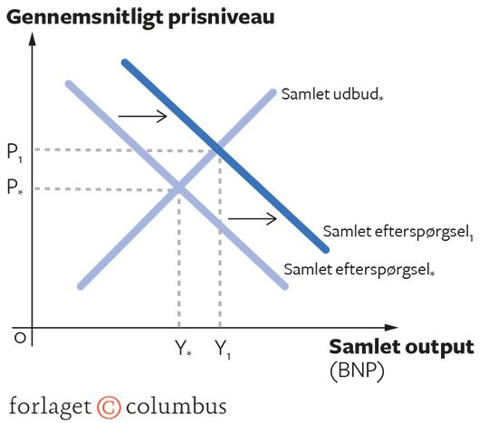 6.11 Efterspørgselsinflation