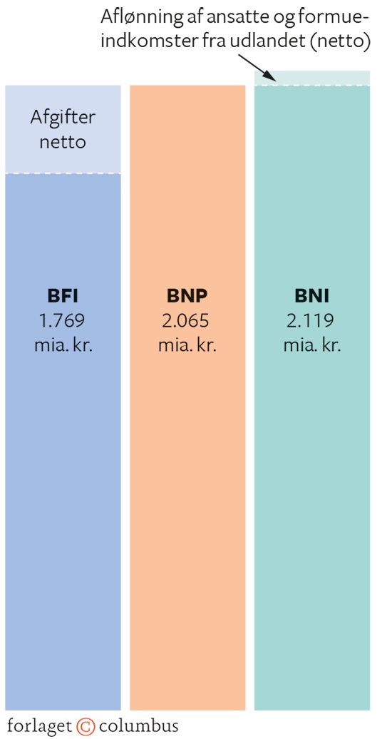 6.12 BNP, BFI og BNI i Danmark 2016. Årets priser, mia. kr.