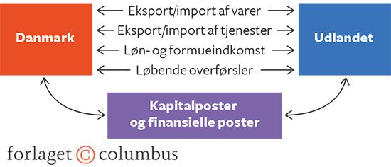 6.12 Betalingsbalancens delposter