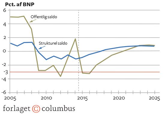 6.14 Den offentlige saldo, 2005-2025