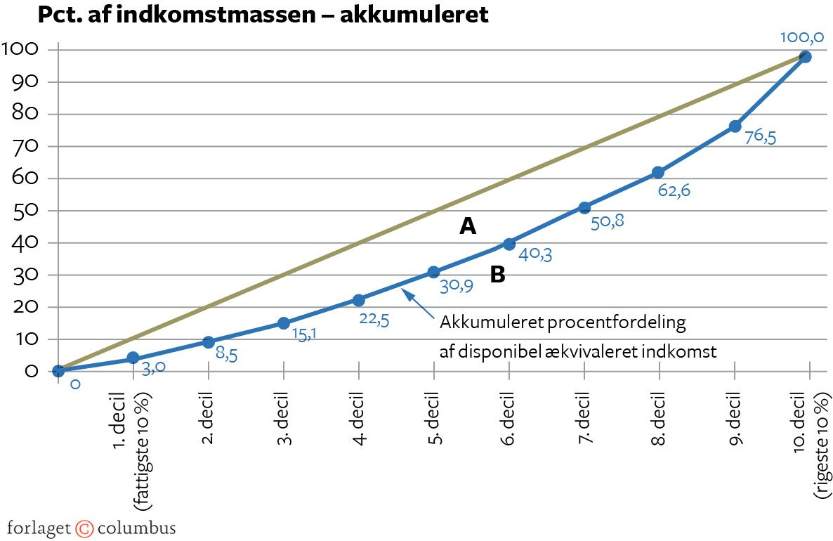 6.17 Lorenz-diagram for Danmark. Disponibel indkomst. 2015