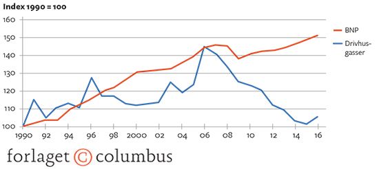 6.19 Udviklingen i udslip af drivhusgasser fra danske økonomiske aktiviteter, 1990-2016