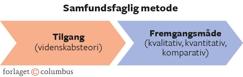 Figur 6.2. Samfundsvidenskabelig metode