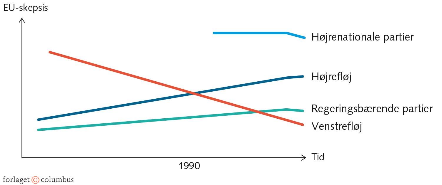 FIGUR 6.2 Udviklingen i graden af EU-skepsis hos politiske grupperinger