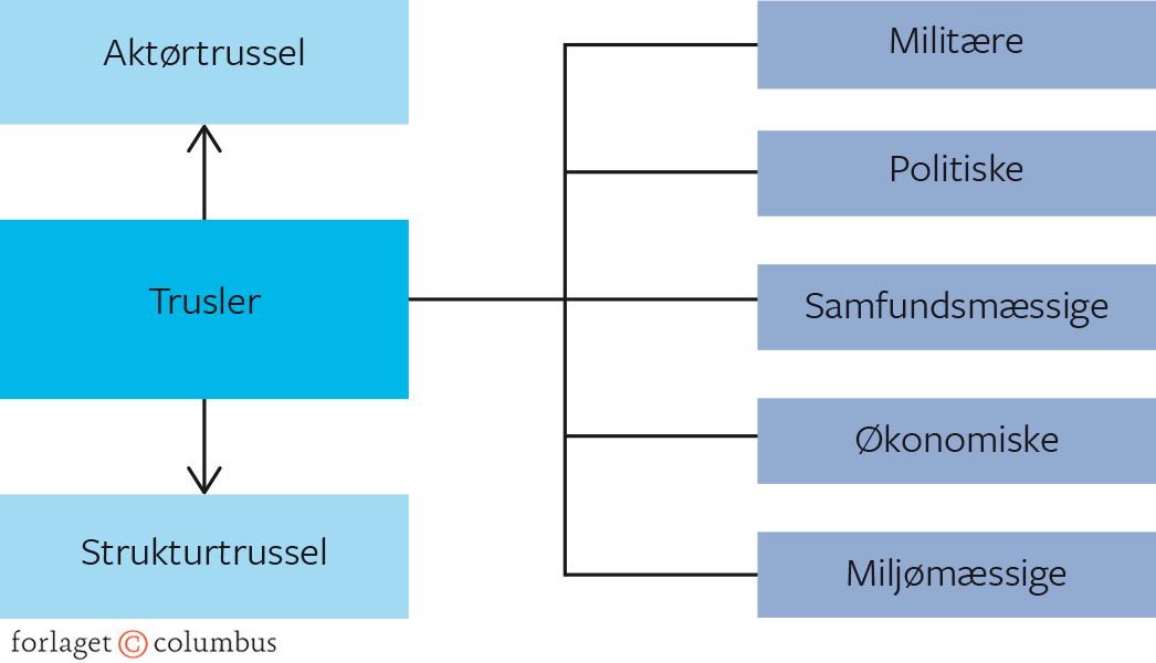 Figur 6.2 Sikkerhedspolitiske trusler