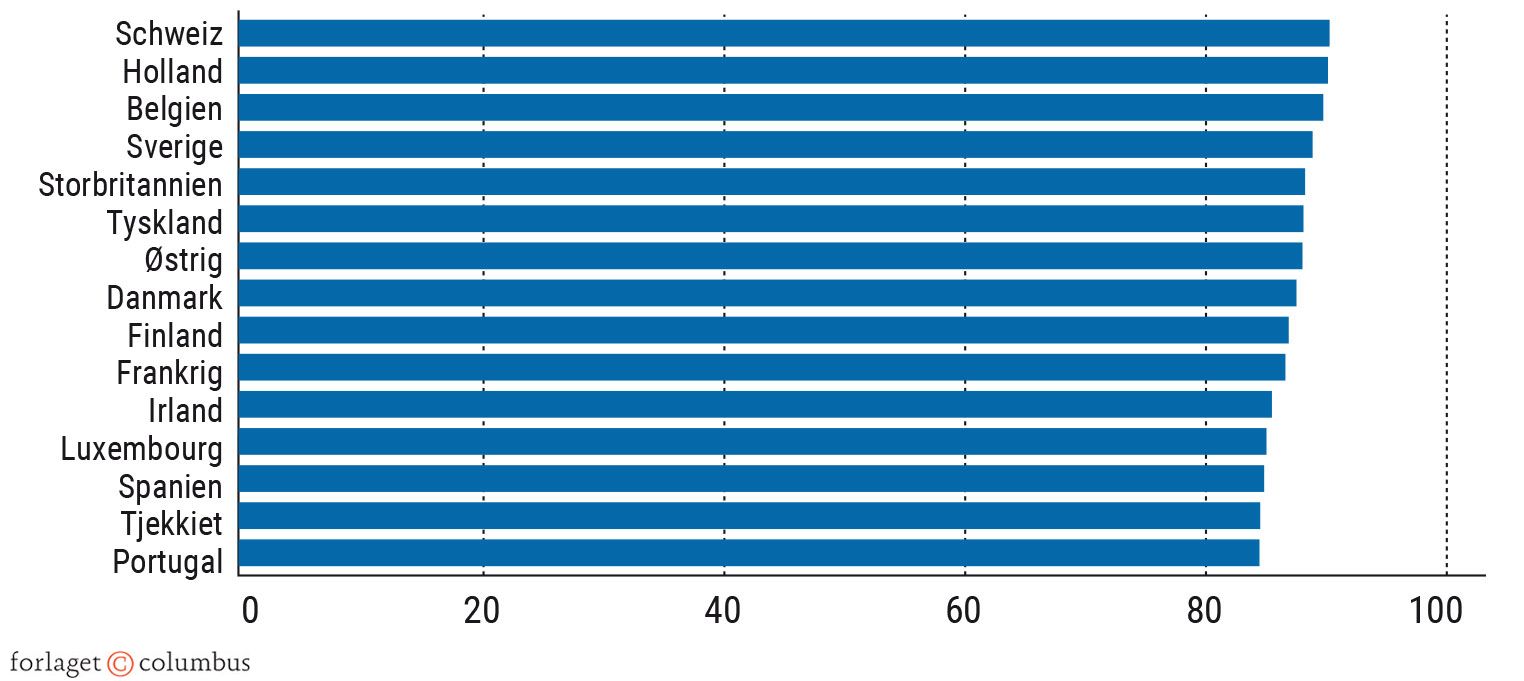Figur 6.2. Top 15-landene i globaliseringsindekset for 2022