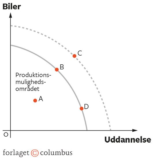 6.2 Produktionsmulighedskurven