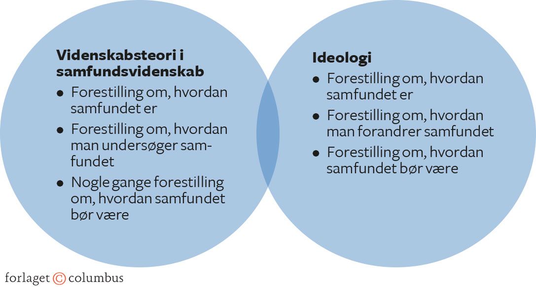 Figur 6.3. Videnskabsteori og ideologi