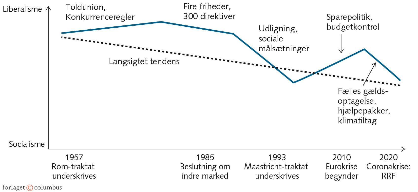 FIGUR 6.3 Ændringer i EU’s økonomiske målsætninger i ideologisk perspektiv