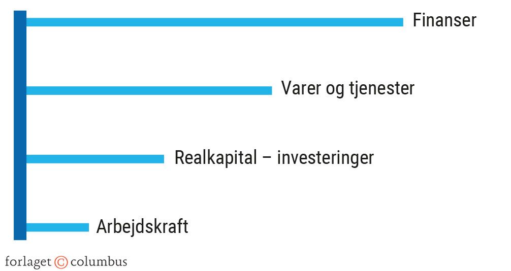 Figur 6.3. Graden af økonomisk globalisering – en skitse