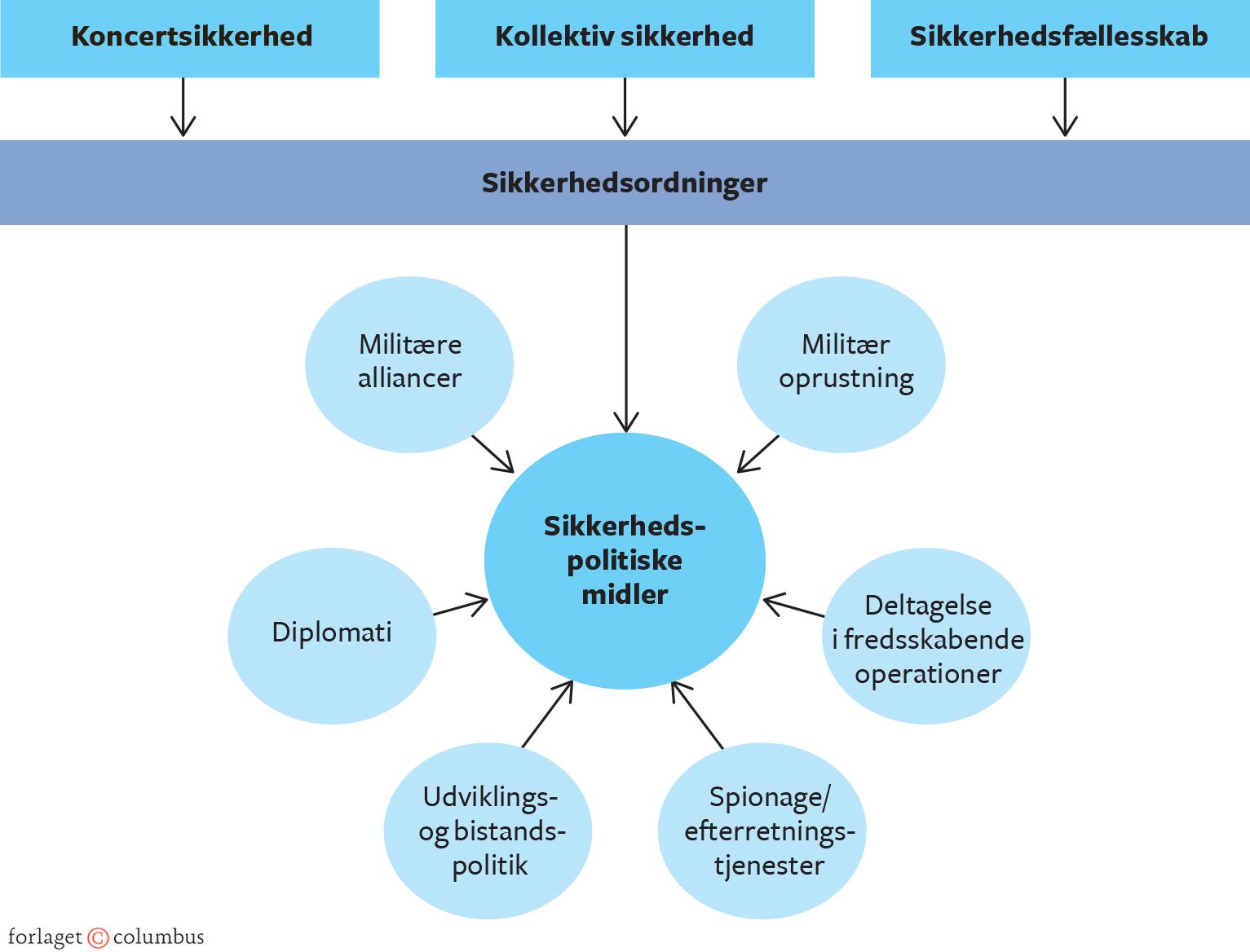 Figur 6.3 Midler i sikkerhedspolitikken