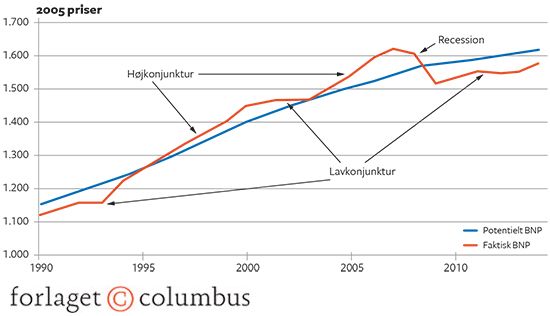 6.3 Udviklingen i Danmarks potentielle og faktiske BNP 1990-2014. Mia. kr. (2005-priser)