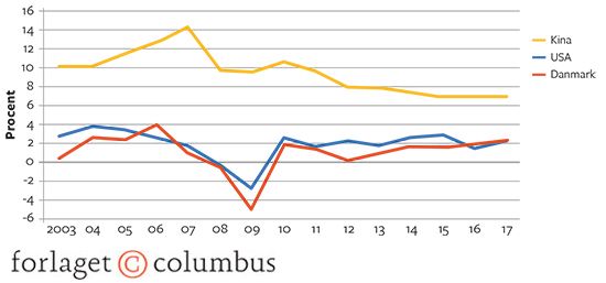 6.3 Den årlige vækstrate for Kina, USA og Danmark, 2003-2017. Procent.