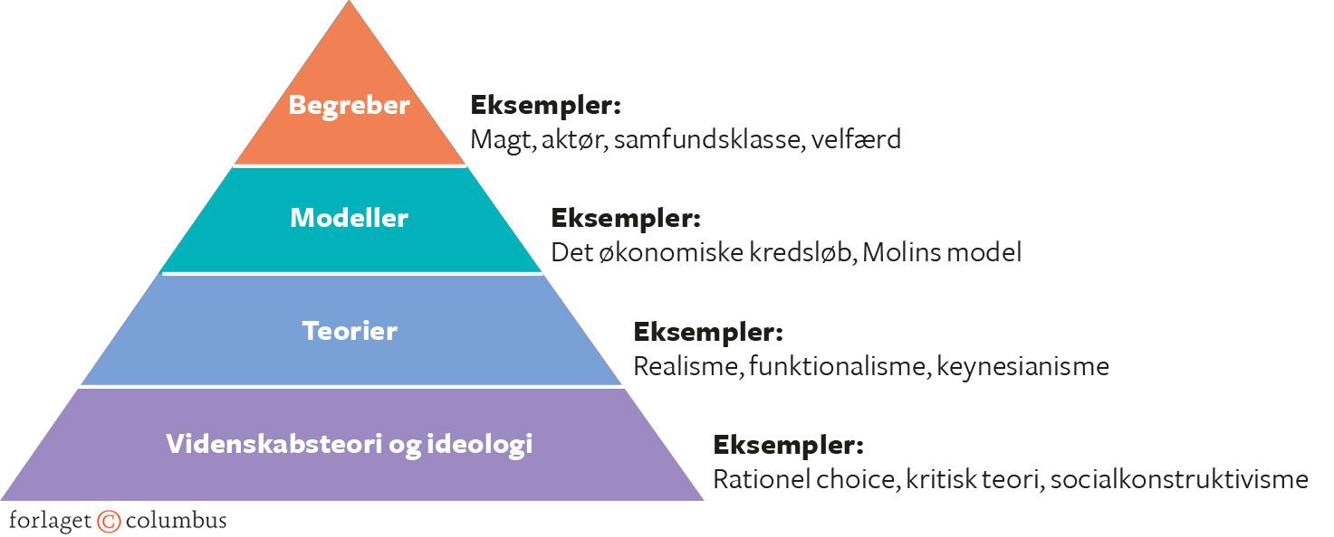 Figur 6.4. Begreber, modeller, teorier og paradigmer