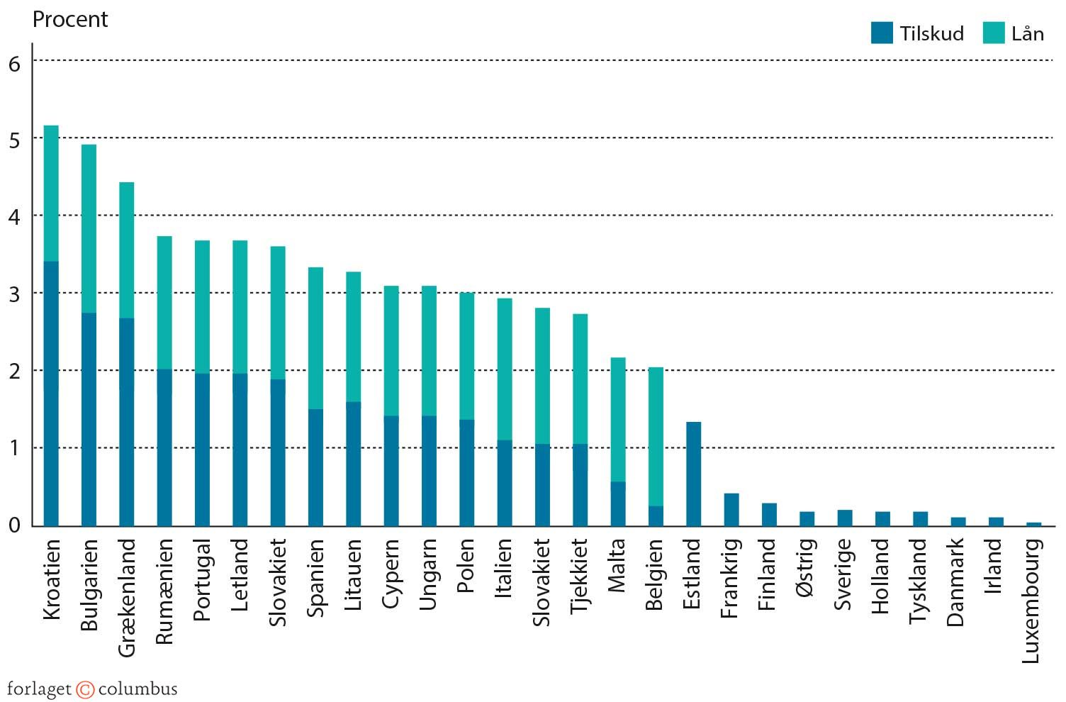 FIGUR 6.4 Årlige tildelinger af lån og tilskud fra genopretningsfonden (RRF) i % af BNP