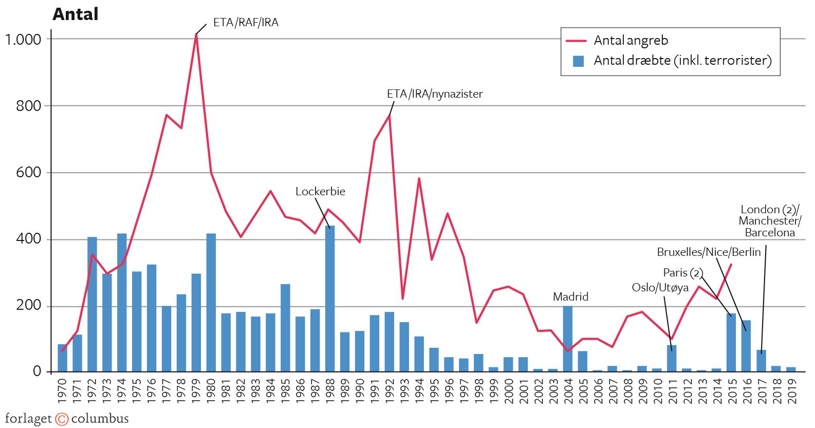 Figur 6.5 Terrorangreb og ofre i Vesteuropa. 1970-2019