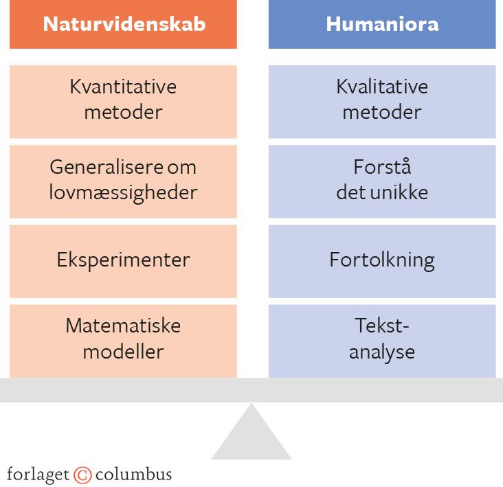 Figur 6.5. Hvilken sider hælder samfundsvidenskaberne til?